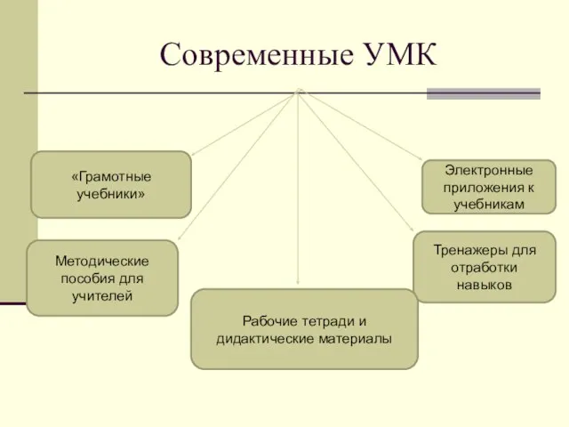 Современные УМК «Грамотные учебники» Методические пособия для учителей Электронные приложения к учебникам