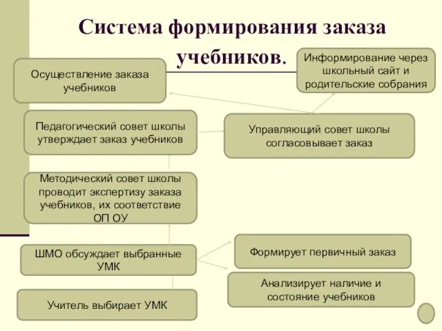 Система формирования заказа учебников. Учитель выбирает УМК ШМО обсуждает выбранные УМК Анализирует