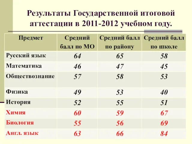 Результаты Государственной итоговой аттестации в 2011-2012 учебном году.