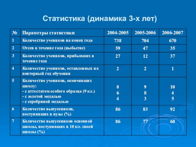 Статистика (динамика 3-х лет)