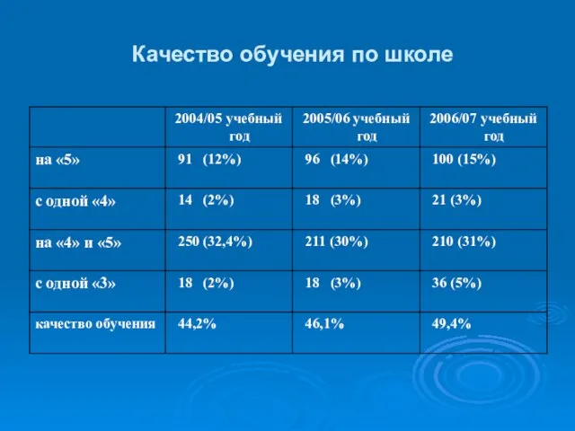 Качество обучения по школе