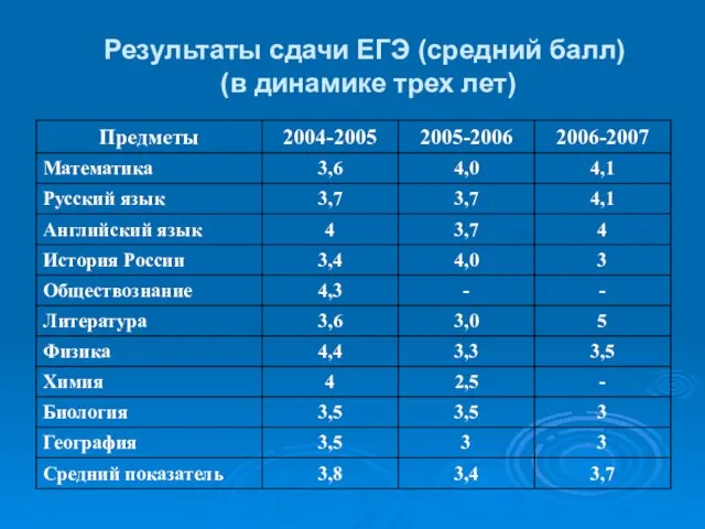 Результаты сдачи ЕГЭ (средний балл) (в динамике трех лет)