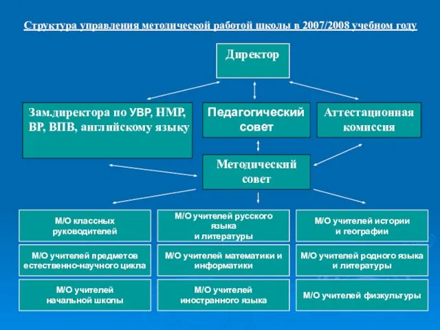 Педагогический совет Методический совет Зам.директора по УВР, НМР, ВР, ВПВ, английскому языку