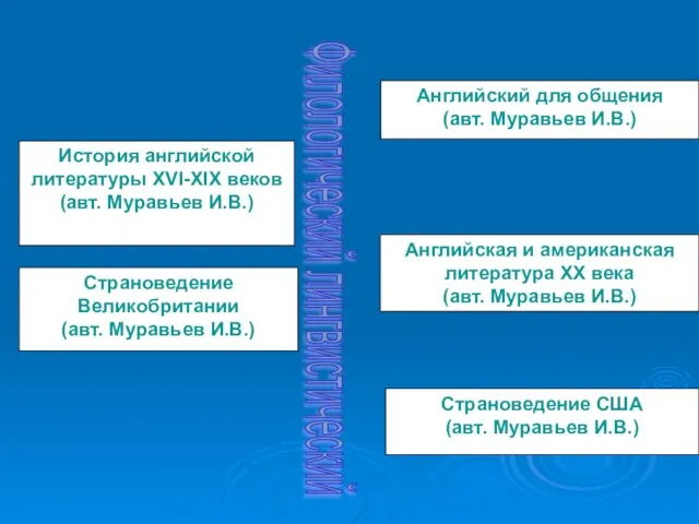 Английский для общения (авт. Муравьев И.В.) Английская и американская литература XX века