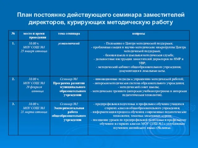 План постоянно действующего семинара заместителей директоров, курирующих методическую работу