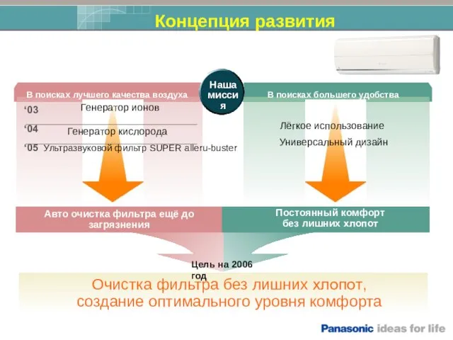 Концепция развития Цель на 2006 год ‘03 ‘04 ‘05 В поисках лучшего