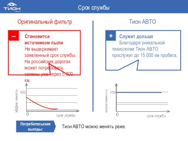 Становится источником пыли Не выдерживает заявленный срок службы. На российских дорогах может