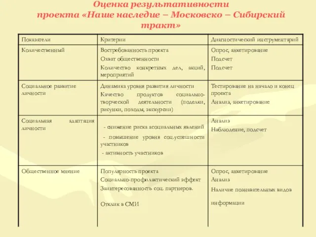 Оценка результативности проекта «Наше наследие – Московско – Сибирский тракт»