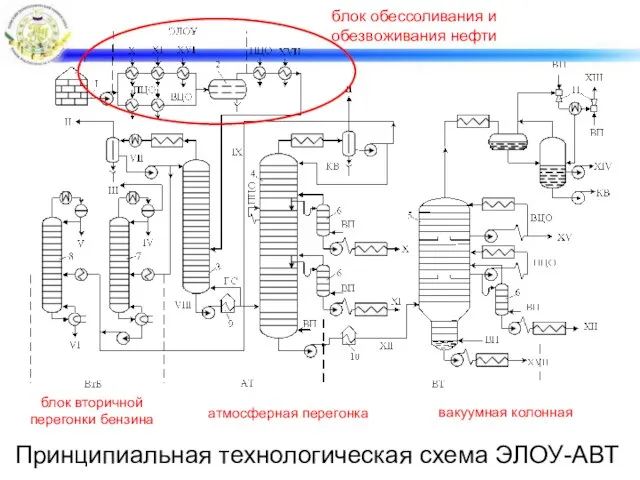 Принципиальная технологическая схема ЭЛОУ-АВТ блок обессоливания и обезвоживания нефти вакуумная колонная атмосферная