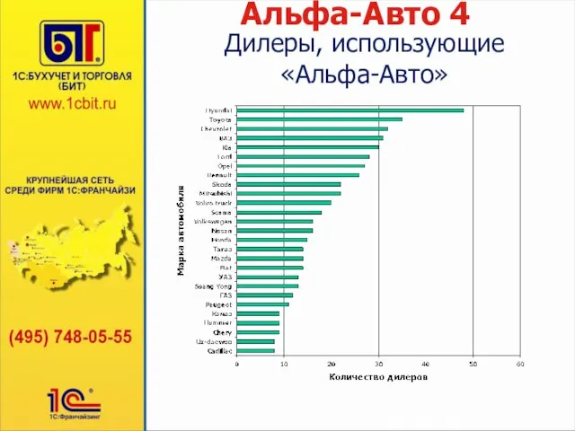 Альфа-Авто 4 Дилеры, использующие «Альфа-Авто»