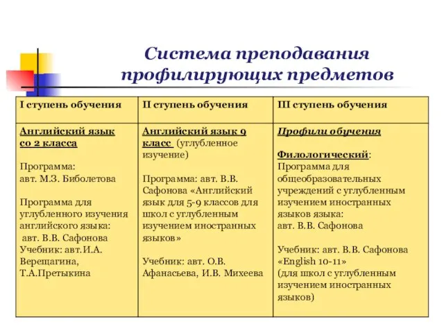 Система преподавания профилирующих предметов