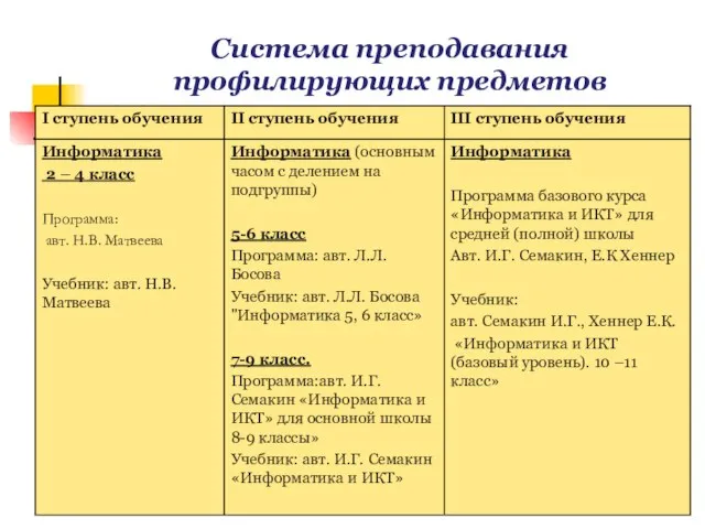 Система преподавания профилирующих предметов