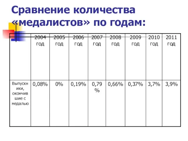 Сравнение количества «медалистов» по годам: