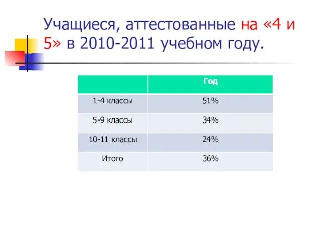 Учащиеся, аттестованные на «4 и 5» в 2010-2011 учебном году.