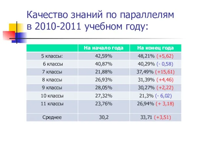 Качество знаний по параллелям в 2010-2011 учебном году: