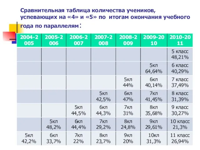 Сравнительная таблица количества учеников, успевающих на «4» и «5» по итогам окончания учебного года по параллелям: