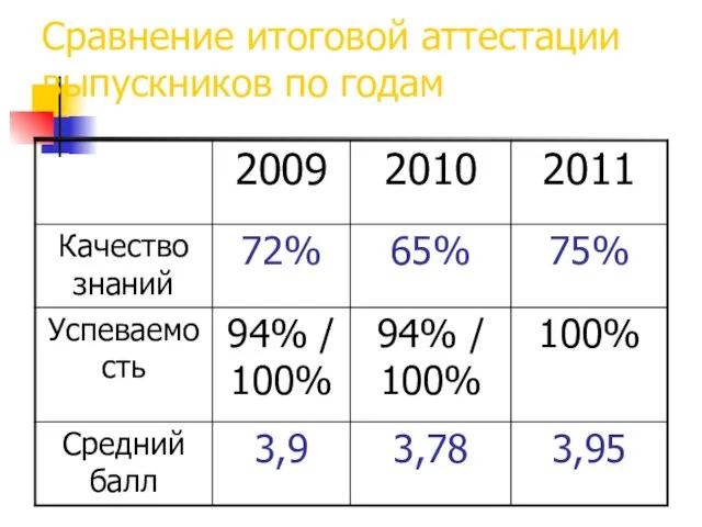 Сравнение итоговой аттестации выпускников по годам