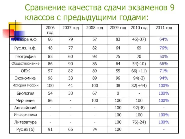 Сравнение качества сдачи экзаменов 9 классов с предыдущими годами: