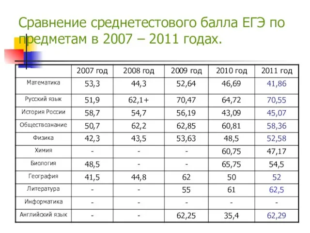 Сравнение среднетестового балла ЕГЭ по предметам в 2007 – 2011 годах.