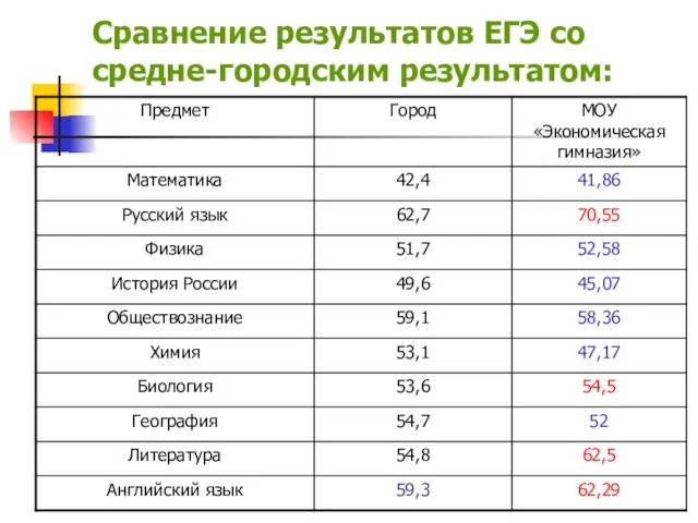 Сравнение результатов ЕГЭ со средне-городским результатом: