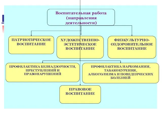 Направления работы