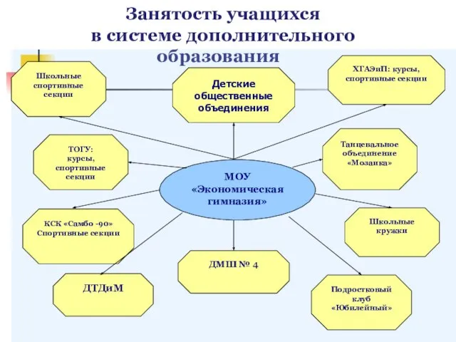 Занятость учащихся в системе дополнительного образования