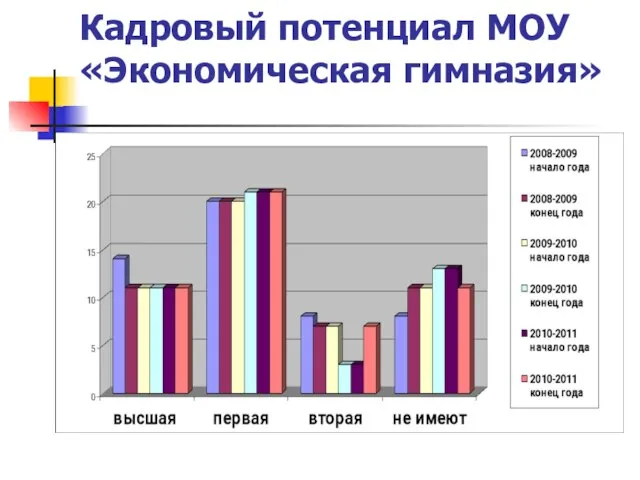 Кадровый потенциал МОУ «Экономическая гимназия»