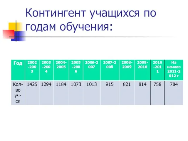 Контингент учащихся по годам обучения: