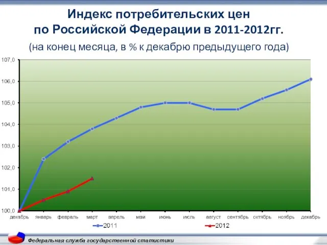 Федеральная служба государственной статистики Индекс потребительских цен по Российской Федерации в 2011-2012гг.