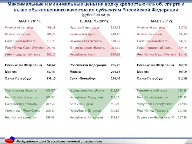 Федеральная служба государственной статистики Максимальные и минимальные цены на водку крепостью 40%