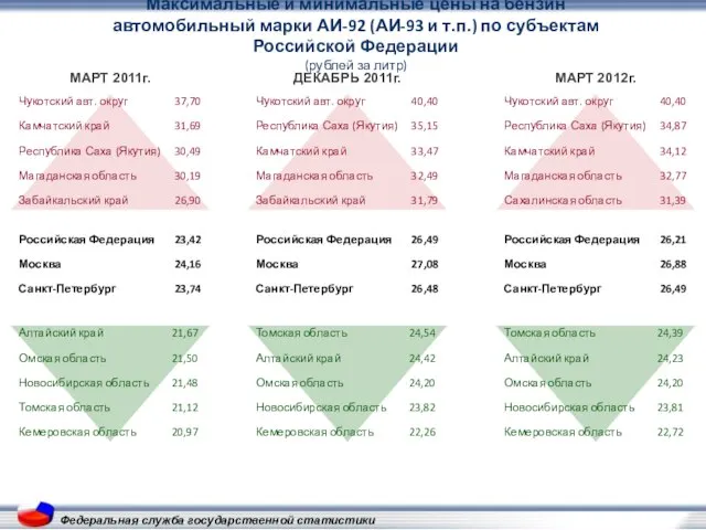 Федеральная служба государственной статистики Максимальные и минимальные цены на бензин автомобильный марки