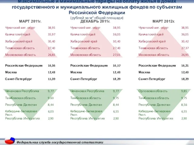 Федеральная служба государственной статистики Максимальные и минимальные тарифы на оплату жилья в