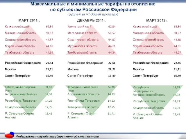 Федеральная служба государственной статистики Максимальные и минимальные тарифы на отопление по субъектам