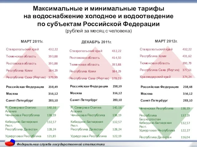 Федеральная служба государственной статистики Максимальные и минимальные тарифы на водоснабжение холодное и