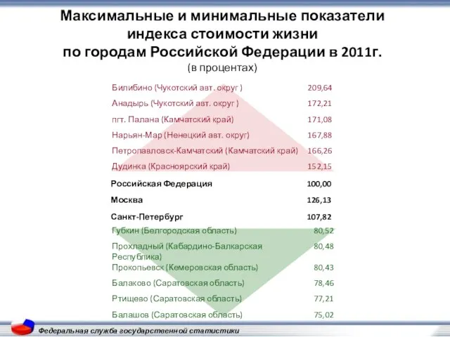 Федеральная служба государственной статистики Максимальные и минимальные показатели индекса стоимости жизни по