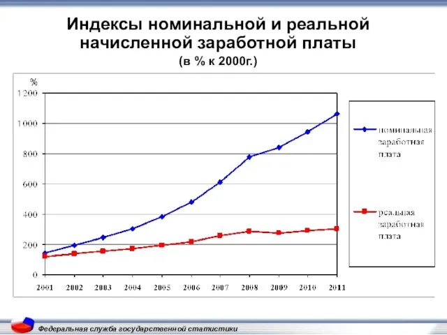 Федеральная служба государственной статистики Индексы номинальной и реальной начисленной заработной платы (в % к 2000г.)