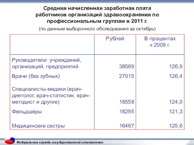 Федеральная служба государственной статистики Средняя начисленная заработная плата работников организаций здравоохранения по