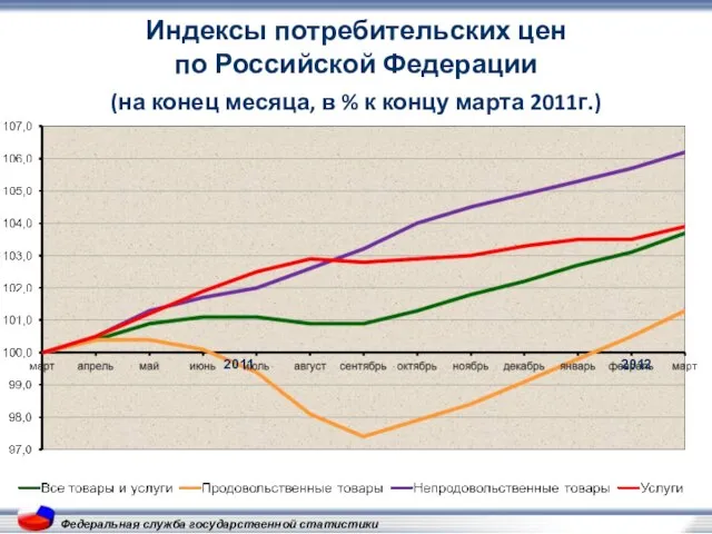 Федеральная служба государственной статистики Индексы потребительских цен по Российской Федерации (на конец