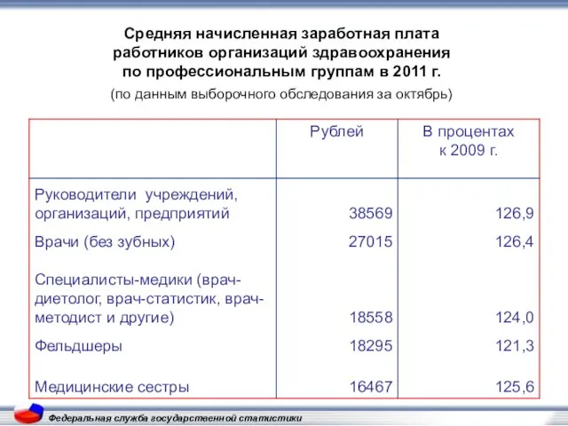 Федеральная служба государственной статистики Средняя начисленная заработная плата работников организаций здравоохранения по