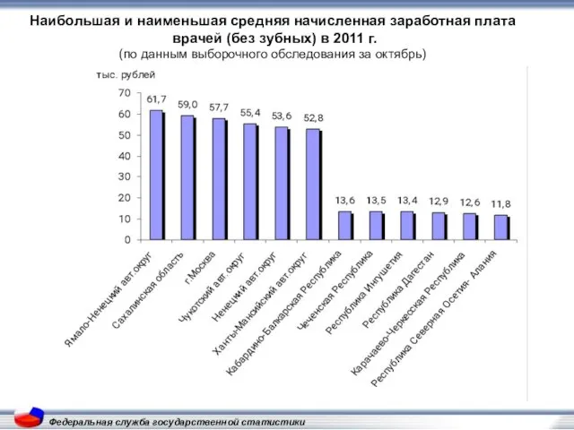 Федеральная служба государственной статистики Наибольшая и наименьшая средняя начисленная заработная плата врачей