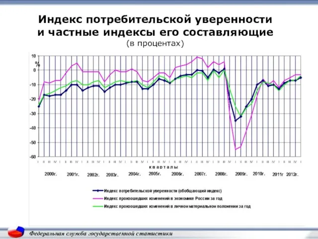 Индекс потребительской уверенности и частные индексы его составляющие (в процентах) Федеральная служба государственной статистики