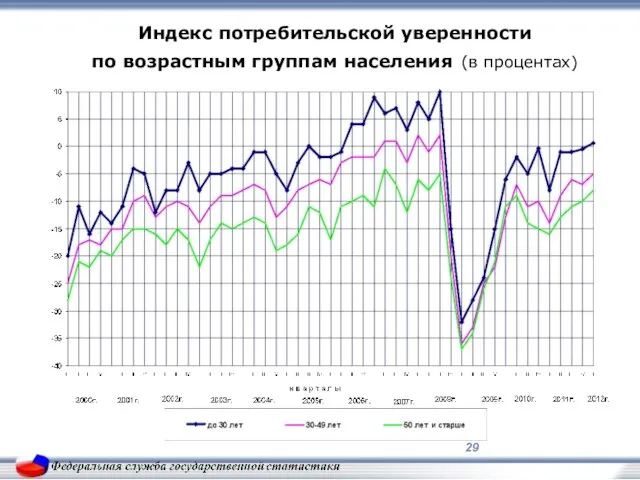 Индекс потребительской уверенности по возрастным группам населения (в процентах)