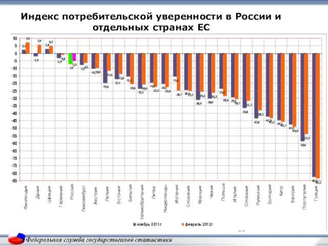 Индекс потребительской уверенности в России и отдельных странах ЕС