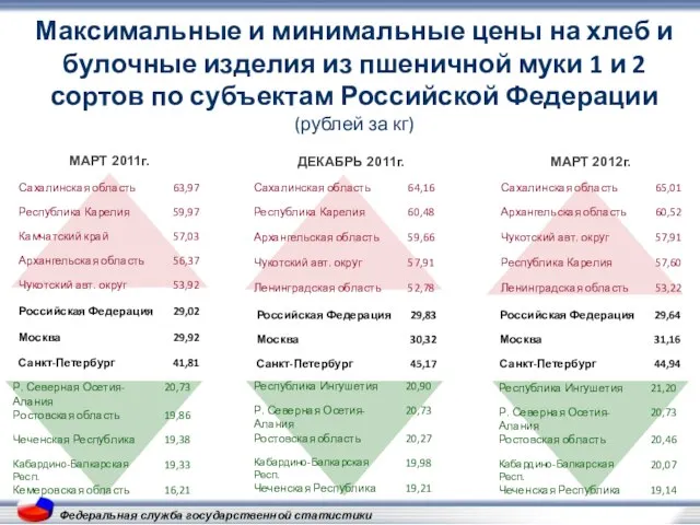 Федеральная служба государственной статистики Максимальные и минимальные цены на хлеб и булочные