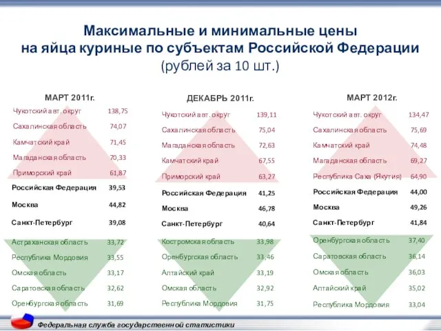 Федеральная служба государственной статистики Максимальные и минимальные цены на яйца куриные по