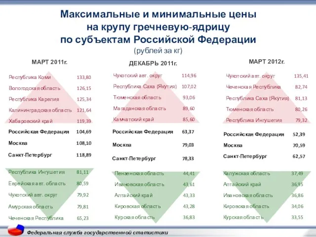 Федеральная служба государственной статистики Максимальные и минимальные цены на крупу гречневую-ядрицу по