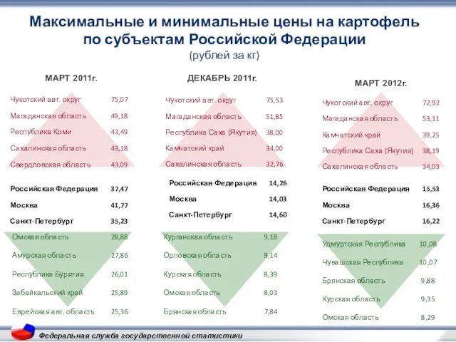 Федеральная служба государственной статистики Максимальные и минимальные цены на картофель по субъектам