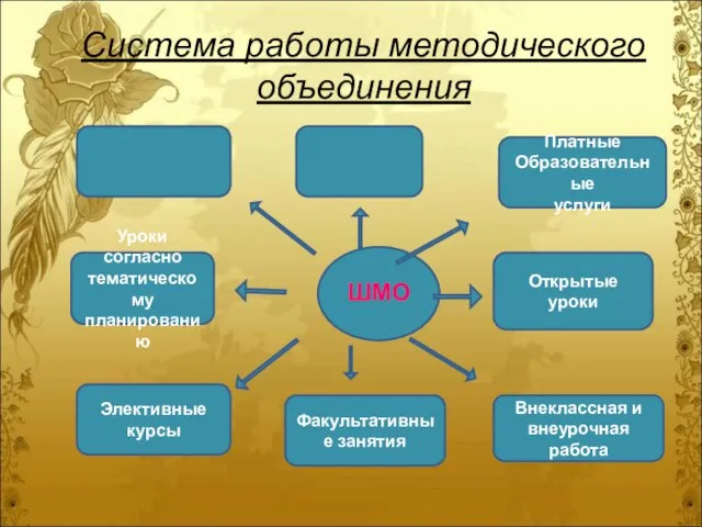 Система работы методического объединения ШМО Платные Образовательные услуги Уроки согласно тематическому планированию