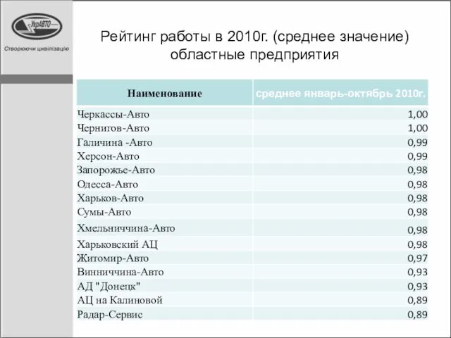 Рейтинг работы в 2010г. (среднее значение) областные предприятия