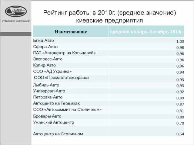 Рейтинг работы в 2010г. (среднее значение) киевские предприятия